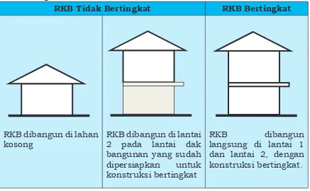 Gambar 3.1  Ilustrasi Jenis Konstruksi RKB