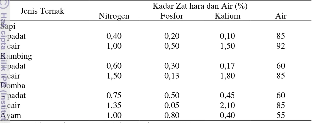 Tabel 2. Kandungan Zat Hara dan Air Beberapa Jenis Pupuk Kandang 
