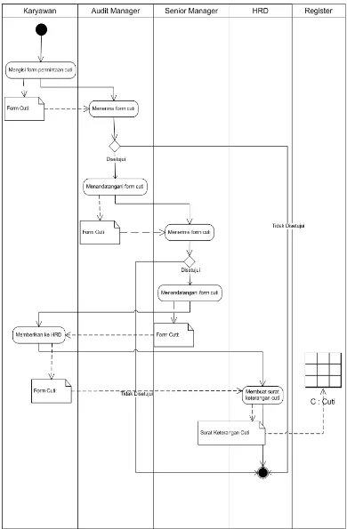 Gambar 3.4 Activity Diagram Cuti Karyawan - Auditor 