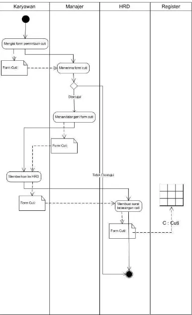 Gambar 3.5 Activity Diagram Cuti Karyawan – Non-Auditor 