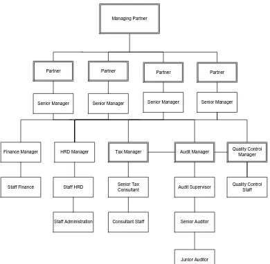 Gambar 3.1 Struktur Organisasi KAP Jamaludin, Ardi, Sukimto dan Rekan 
