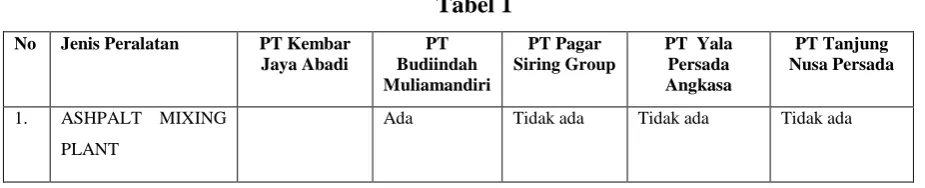 Tabel 1 No Jenis Peralatan PT Kembar Budiindah PT Jaya Abadi Siring Group 