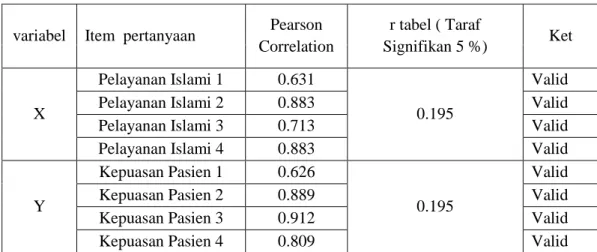 Tabel 4.8. Hasil Uji Validitas 