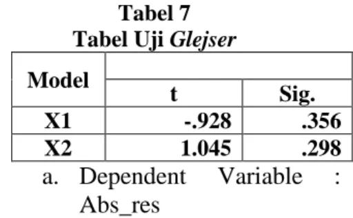 Tabel 7  Tabel Uji Glejser  Model  t  Sig.  X1  -.928  .356  X2  1.045  .298  a.  Dependent  Variable  :  Abs_res 