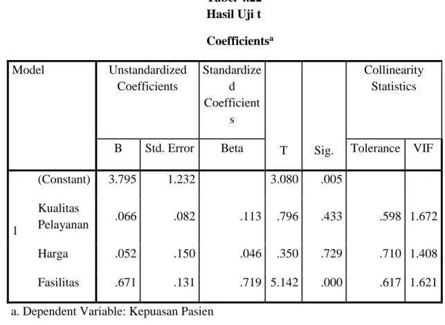 Tabel 4.22  Hasil Uji t  Coefficients a Model  Unstandardized  Coefficients  Standardized  Coefficient s  T  Sig