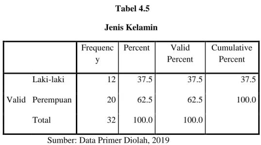 Tabel 4.5  Jenis Kelamin  Frequenc y  Percent  Valid  Percent  Cumulative Percent  Valid  Laki-laki  12  37.5  37.5  37.5 Perempuan 20 62.5 62.5 100.0  Total  32  100.0  100.0   