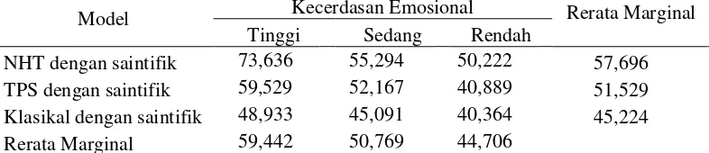 Tabel 2. Rerata pada Sel Model Pembelajaran dan Kecerdasan Emosional 
