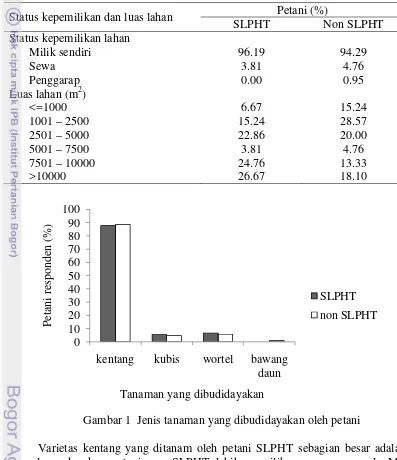 Tabel 2  Status kepemilikan dan luas lahan 