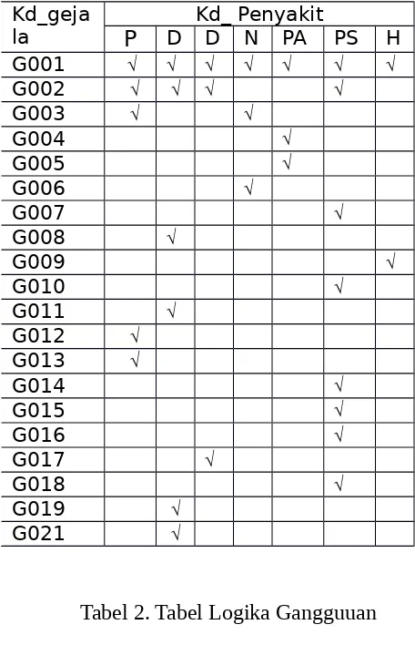 Tabel 2. Tabel Logika Gangguuan 