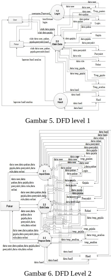 Gambar 5. DFD level 1