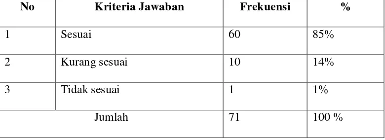 Tabel 4.8: Tanggapan responden kesesuaian reses DPRD Kabupaten 