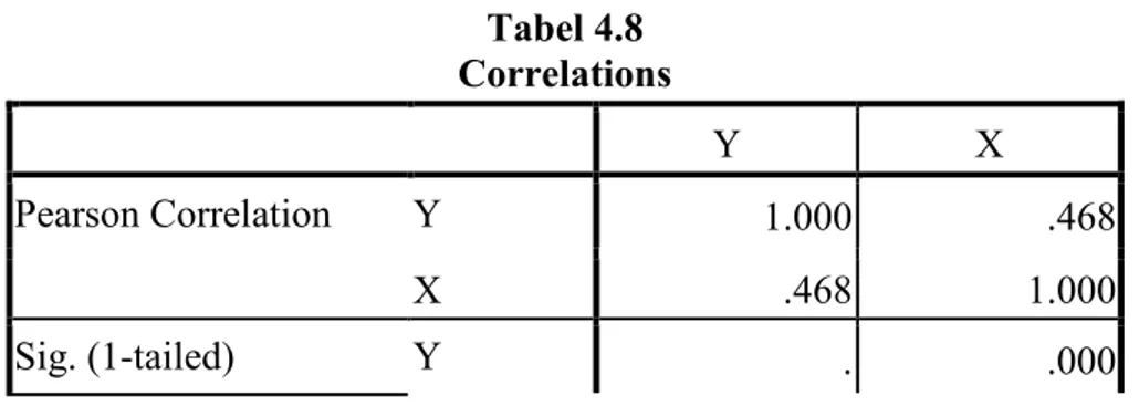 Tabel 4.7  Descriptive Statistics  variabel  Mean  Std. Deviation  N  Y  28.08  3.712  136  X  31.79  3.766  136 