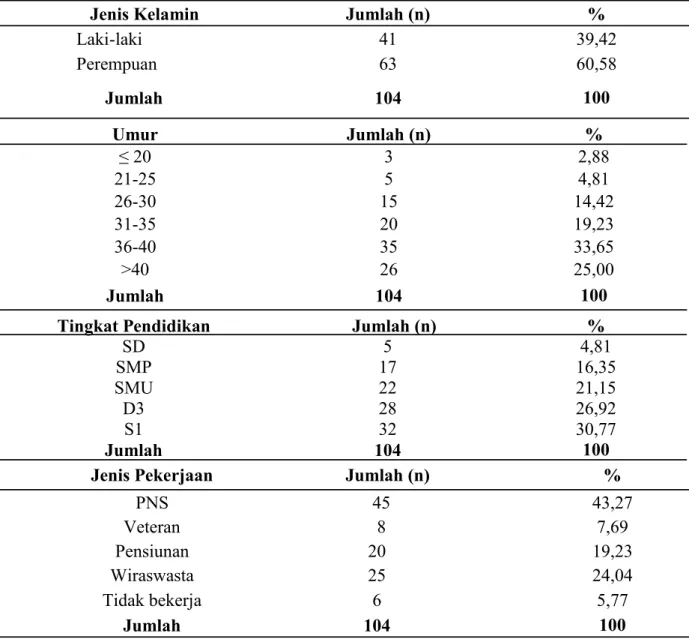 Tabel 1. Karakteristik Responden   