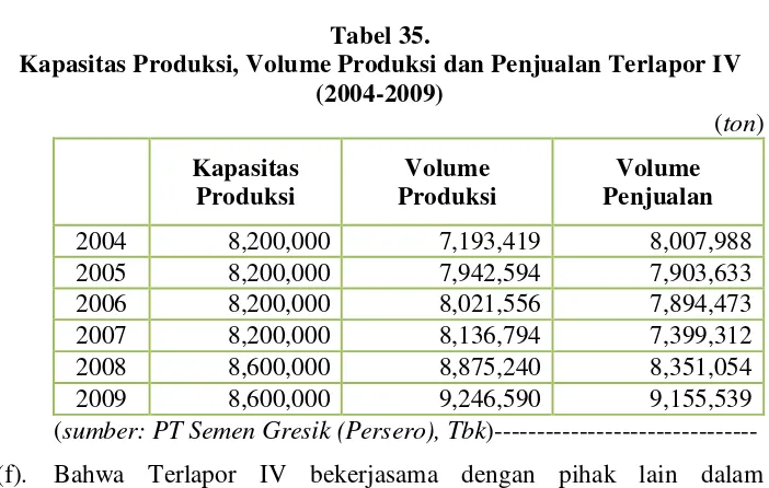 Tabel 35. Kapasitas Produksi, Volume Produksi dan Penjualan Terlapor IV 