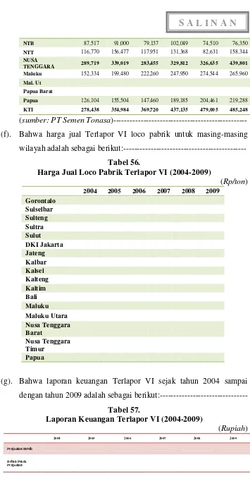 Harga Jual Loco Pabrik Terlapor VI (2004-2009)Tabel 56.  