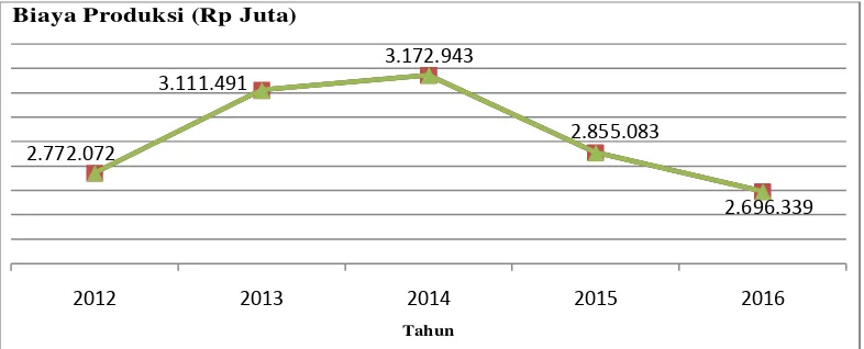 Gambar 1.1 Grafik Tingkat Produksi Pabrik Kelapa Sawit Selama 5 (lima) Tahun di PT Perkebunan Nusantara III (Persero) Medan 