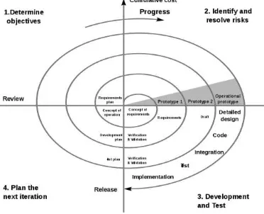 Gambar 1 metode Spiral model of the software 