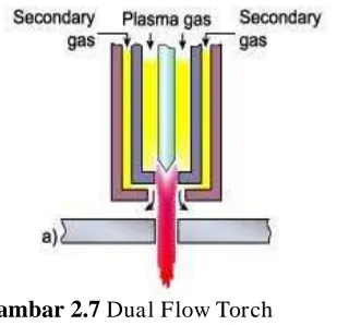 Gambar 2.8 Water Injection Plasma Torch (Proses-proses Non-Konvensional, Teknik Mesin, ,ITB)