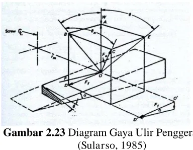 Gambar 2.23 Diagram Gaya Ulir Penggerak (Sularso, 1985) 