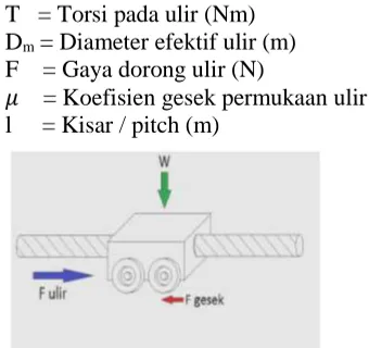 Gambar 2.24 Mekanisme Ulir Penggerak 