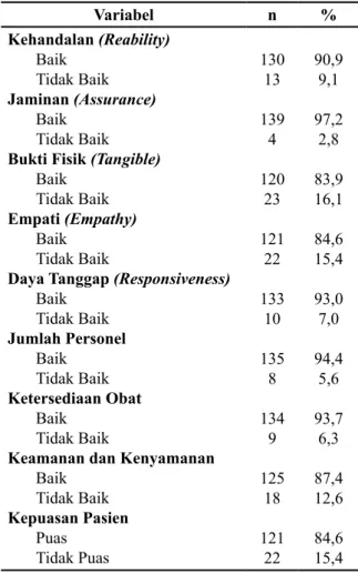 Tabel 2. Distribusi Variabel Penelitian