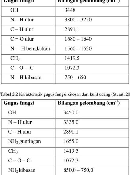 Tabel 2.2 Karakteristik gugus fungsi kitosan dari kulit udang (Stuart, 2003) 