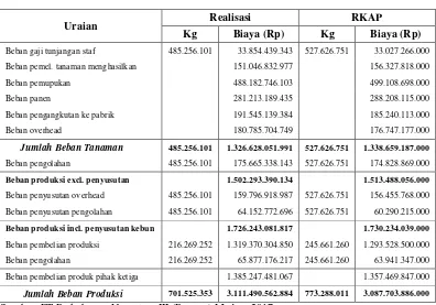 Tabel 3.2 Biaya Produksi Kelapa Sawit 