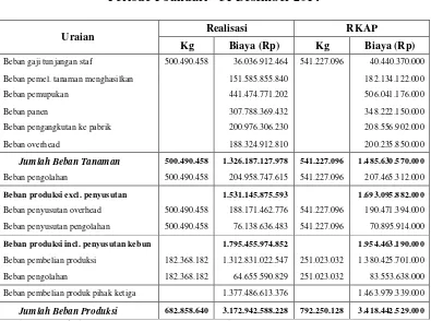 Tabel 3.3 Biaya Produksi Kelapa Sawit 