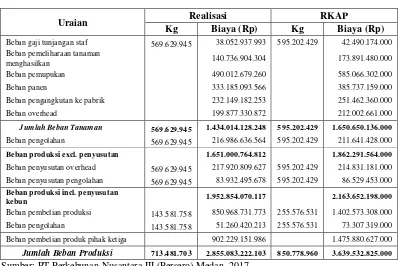 Tabel 3.4 Biaya Produksi Kelapa Sawit 