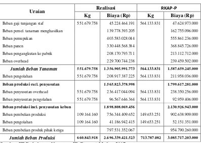 Tabel 3.5 Biaya Produksi Kelapa Sawit 