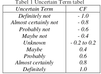 Tabel 1 Uncertain Term tabel 