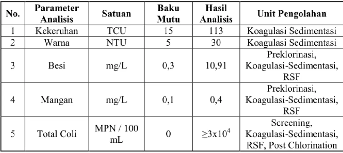 Tabel 5.8  Unit Pengolahan Terpilih berdasarkan Model Prediksi JICA 