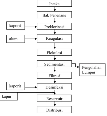 Gambar 5.1  Skema Pengolahan Air Minum IntakeBak PenenangPreklorinasiKoagulasi Flokulasi Sedimentasi Filtrasi Desinfeksi ReservoirDistribusi  Pengolahan Lumpur kaporit alum kaporit kapur 