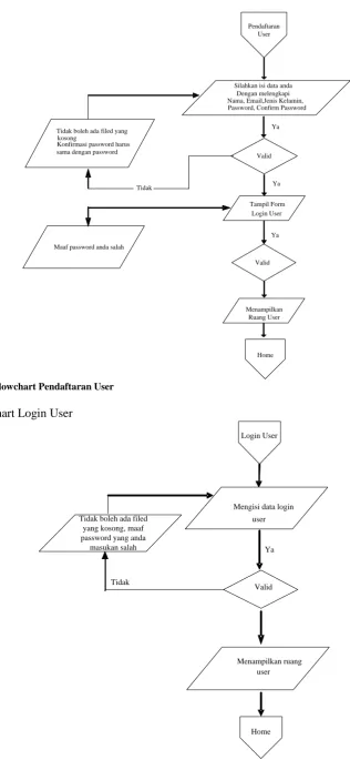 Gambar 5.  Flowchart Pendaftaran User  