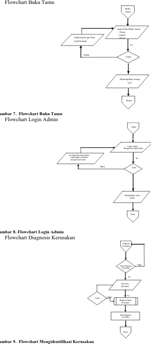 Gambar 8. Flowchart Login Admin 5.Flowchart Diagnosis Kerusakan  