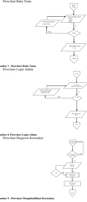 Gambar 8. Flowchart Login Admin 5.Flowchart Diagnosis Kerusakan  