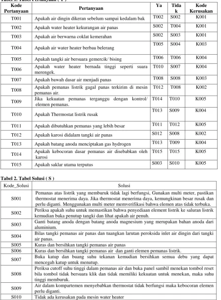 Tabel 1. Tabel Pertanyaan ( T ) Kode Pertanyaan 
