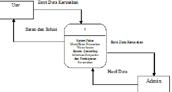 Gambar 2.  DFD Level 0 