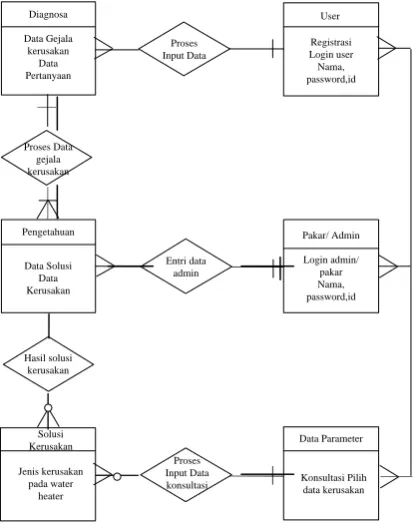 Gambar 3. ERD (Entity Relationship Diagram)  