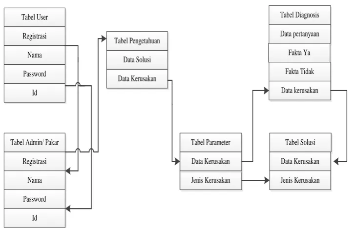 Tabel Diagnosis