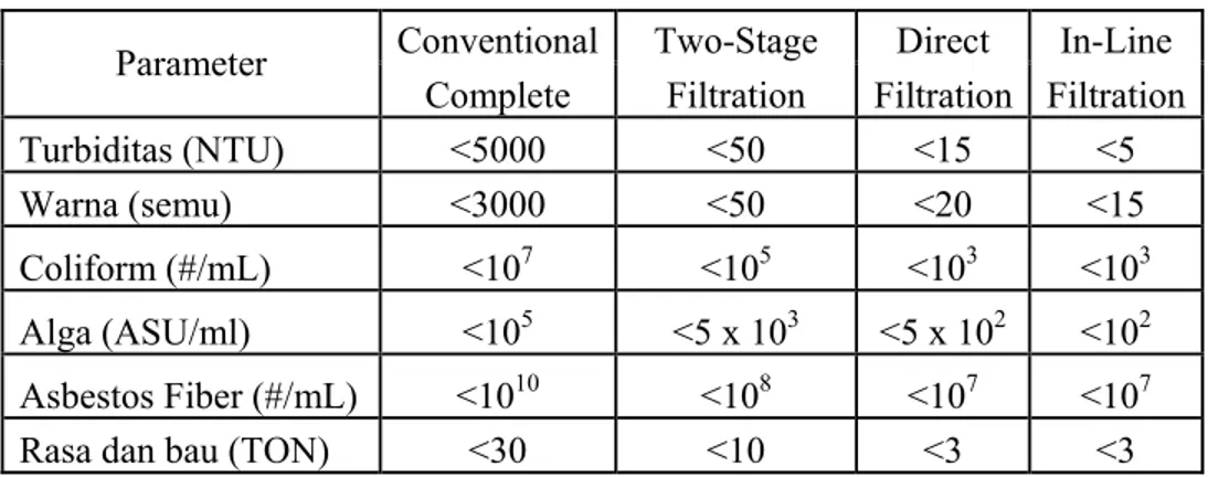 Tabel VI. 7 Persyaratan Penerapan Metode Pengolahan Air Minum 