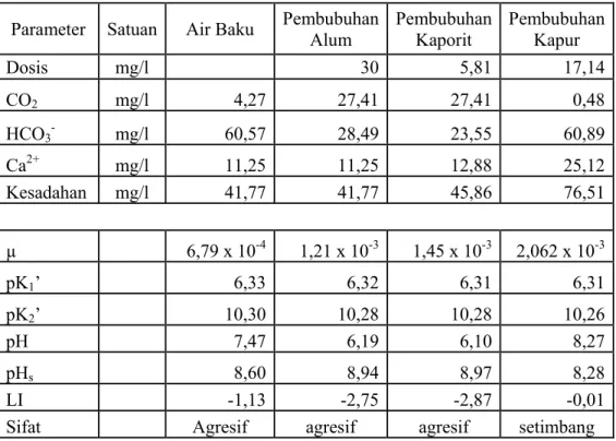 Tabel VI. 10 Pengaruh Pembubuhan Bahan Kimia Terhadap Air Baku  Parameter Satuan  Air  Baku  Pembubuhan 
