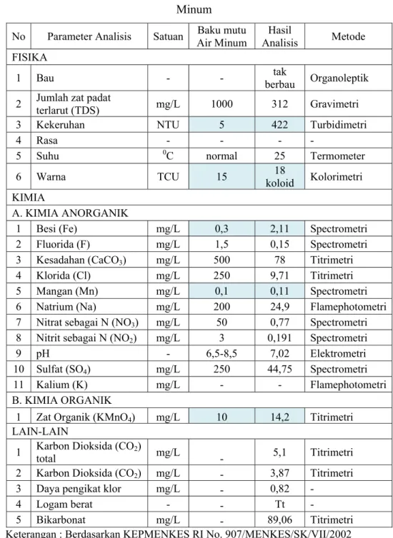 Tabel VI. 1 Perbandingan Kualitas Air Baku terhadap Baku Mutu Air  Minum 