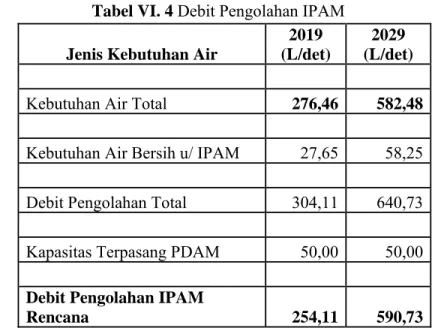 Tabel VI. 4 Debit Pengolahan IPAM  Jenis Kebutuhan Air 