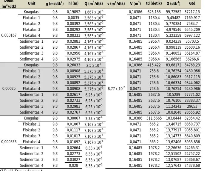 Tabel 1.4 Perhitungan G dan Gtd 