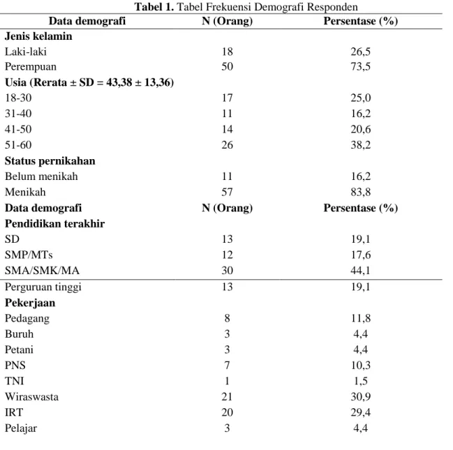 Tabel 1. Tabel Frekuensi Demografi Responden 