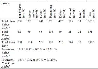Tabel 4. Perhitungan Prosentase Kegiatan VA dan NVA untuk Hasil ObservasiPasien  dengan Pemeriksaan Penunjang Laboratorium 
