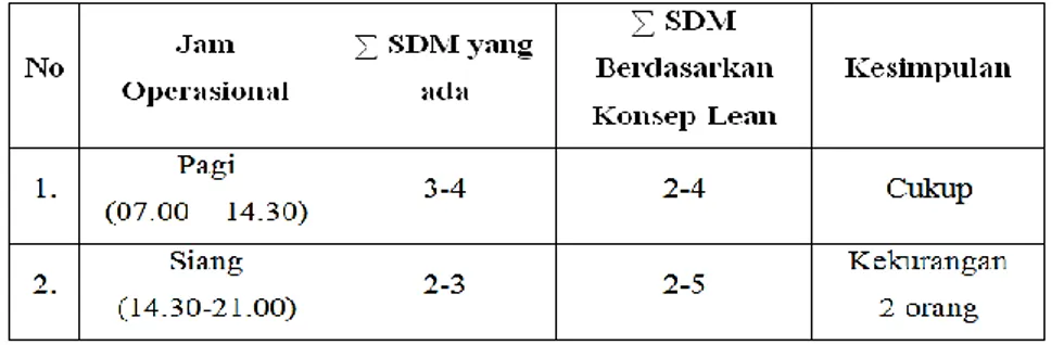 Tabel 2. Perbandingan Jumlah Sumber Daya Manusia yang Tersedia   dan yang Dibutuhkan Pada Shift Pagi dan Shift Siang berdasarkan Konsep Lean