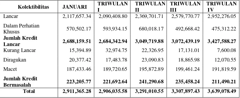 Tabel 3.1 Daftar Kolektbilitas Kredit Konsumer dan Komersil 