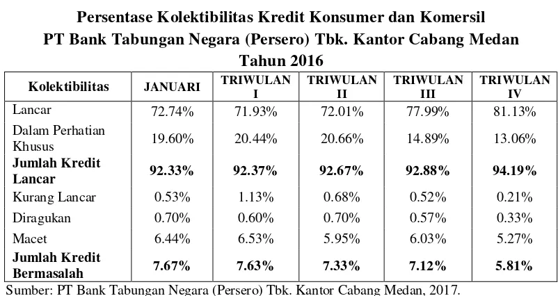 Tabel 3.2 Persentase Kolektibilitas Kredit Konsumer dan Komersil 